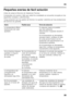 Page 59es 
59
Pequeñas averías de fácil solución 
Antes de avisar al Servicio de Asistencia Técnica: 
Compruebe si la avería o fallo que usted ha constatado se encuentra recogida en los 
siguientes consejos y advertencias. 
Tenga presente que los gastos del técnico no quedan c ubiertos por las prestaciones 
del servicio de garantía.
Avería Posible causa Forma de subsanarla 
La temperatura difiere  
fuertemente del valor  
ajustado. En algunos casos es posible 
que sea suficiente  
desconectar el aparato durante...