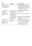 Page 60es 
60
  Avería Posible causa Forma de subsanarla 
El compartimento de  
congelación presenta 
una capa gruesa de 
hielo o escarcha.
Desescarchar el compartimento de 
congelación (véase el capítulo 
«Desescarchado»). Prestar atención 
a que la puerta del compartimento  
de congelación esté siempre  
cerrada correctamente.
La temperatura en el 
interior del 
compartimento de  
congelación es  
demasiado elevada 
(calor). La puerta del aparato 
se ha abierto con 
demasiada frecuencia.
No abrir la puerta...