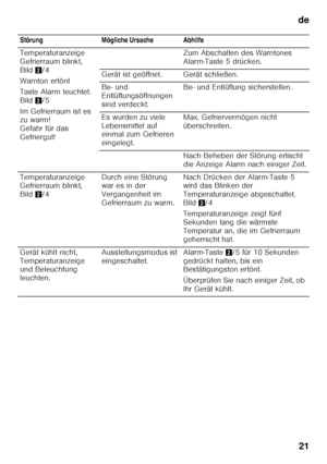 Page 21de21
  Störung Mögliche Ursache Abhilfe 
Temperaturanzeige  
Gefrierraum blinkt, 
Bild
2/4
Warnton ertönt 
Taste Alarm leuchtet.  
Bild 2/5
Im Gefrierraum ist es  
zu warm!  
Gefahr für das 
Gefriergut! Zum Abschalten des Warntones 
Alarm-Taste 5 drücken. 
Gerät ist geöffnet. Gerät schließen. 
Be- und  
Entlüftungsöffnungen  
sind verdeckt. Be- und Entlüftung sicherstellen.
Es wurden zu viele 
Lebensmittel auf  
einmal zum Gefrieren  
eingelegt. Max. Gefriervermögen nicht 
überschreiten. 
Nach Beheben...