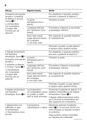 Page 62it 
62
  Störung Mögliche Ursache Abhilfe 
Emissione del segnale  
acustico, il pulsante 
di allarme è acceso. 
Figura
2/5
La temperatura 
nel congelatore 
è troppo alta!  
Pericolo per gli  
alimenti! Per disattivare il segnale acustico, 
premere il pulsante di allarme 5. 
La porta  
dell’apparecchio è  
aperta. Chiudere la porta.
I passaggi dell’aria 
per l’areazione sono 
ostruiti. Provvedere a liberare le bocchette 
di passaggio dell’aria.
Sono stati inseriti 
troppi alimenti freschi 
da congelare...