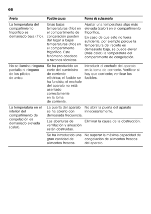 Page 24es 
24Avería Posible causa Forma de subsanarla 
La temperatura del  
compartimiento 
frigorífico es 
demasiado baja (frío).
Unas bajas 
temperaturas (frío) en 
el compartimento de 
congelación pueden  
dar lugar a bajas  
temperaturas (frío) en 
el compartimento 
frigorífico. Este 
fenómeno obedece 
a razones técnicas.Ajustar una temperatura algo más 
elevada (calor) en el compartimento  
frigorífico. 
En caso de que esto no fuera  
suficiente, por ejemplo porque la 
temperatura del recinto es 
demasiado...