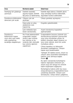 Page 81tr
81
  Ar
ıza Muhtemel sebebi Giderilmesi
Herhangi bir gösterge  
yanm ıyor. Elektrik kesintisi; 
sigorta kapal
ı; elektrik 
fi Fi prize iyi tak ılmam ıF . Elektrik fi
Fini tak ın ız. Elektrik ak ım ı 
olup olmad ığ ı kontrol edilmelidir, 
sigortalar kontrol edilmelidir.
Dondurucu bölmesinin  
derecesi çok s ıcak. Cihaz
ın çok s ık 
aç ılmas ı. Cihaz
ı gereksiz açmay ın ız.
Hava giri F ve ç ık ıF  
deliklerinin önü  
kapanm ıF . Engeller giderilmelidir.
Çok miktarda taze 
besin donduruldu. Azami...