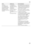 Page 25es 
25
  Avería Posible causa Forma de subsanarla 
La puerta  
del compartimento 
de congelación ha 
permanecido abierta  
durante un tiempo  
prolongado; no se  
alcanza la temperatura 
ajustada.
El evaporador 
(generador de frío) 
del sistema No Frost  
presenta tal  
acumulación  
de hielo o escarcha, 
que no es capaz 
de realizar 
automáticamente el ci
clo  
de desescarchado.Para desescarchar el evaporador,  
retirar primero los alimentos de los 
cajones y gavetas de congelación 
y guardarlos, bien...