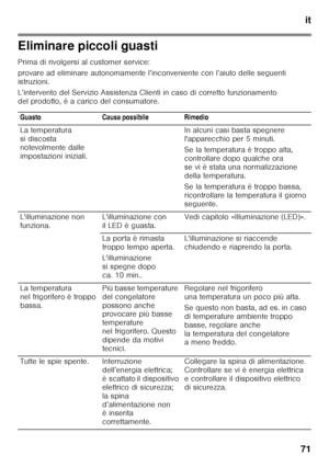 Page 71it
71
Eliminare piccoli guasti 
Prima di rivolgersi al customer service: 
provare ad eliminare autonomamente l’inconveniente c on l’aiuto delle seguenti 
istruzioni. 
L’intervento del Servizio Assistenza Clienti in caso  di corretto funzionamento 
del prodotto, è a carico del consumatore.
Guasto Causa possibile Rimedio 
La temperatura  
si discosta  
notevolmente dalle  
impostazioni iniziali. In alcuni casi basta spegnere  
l'apparecchio per 5 minuti. 
Se la temperatura è troppo alta,  
controllare...