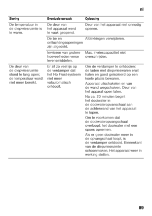 Page 89nl
89
  Storing Eventuele oorzaak Oplossing 
De temperatuur in  
de diepvriesruimte is 
te warm.
De deur van 
het apparaat werd 
te vaak geopend.Deur van het apparaat niet onnodig 
openen.
De be en 
ontluchtingsopeningen 
zijn afgedekt. Afdekkingen verwijderen.
Invriezen van grotere 
hoeveelheden verse 
levensmiddelen. Max. invriescapacitiet niet 
overschrijden.
De deur van 
de diepvriesruimte 
stond te lang open;  
de temperatuur wordt  
niet meer bereikt. Er zit zo veel ijs op 
de verdamper dat  
het...