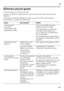 Page 71it
71
Eliminare piccoli guasti 
Prima di rivolgersi al customer service: 
provare ad eliminare autonomamente l’inconveniente c on l’aiuto delle seguenti 
istruzioni. 
L’intervento del Servizio Assistenza Clienti in caso  di corretto funzionamento 
del prodotto, è a carico del consumatore.
Guasto Causa possibile Rimedio 
La temperatura  
si discosta  
notevolmente dalle  
impostazioni iniziali. In alcuni casi basta spegnere  
l'apparecchio per 5 minuti. 
Se la temperatura è troppo alta,  
controllare...