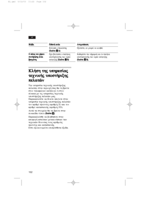 Page 106102
el
B Bl
l£
£b
bh
h
O
O pp£
£t
to
oj
j tto
ou
u ccè
èr
ro
ou
u
s su
un
nt
t»
»r
rh
hs
sh
hj
j ee…
…n
na
ai
i
b
br
re
eg
gm
mš
šn
no
oj
j
P
Pi
iq
qa
an
n»
» aai
it
t…
…a
a
KÒllhse o diakÒpthj
(
(E
Ei
ik
kÒ
Òn
na
a O
O
/A A)
)
Ecei boulèsei o swl»naj
apostr£ggishj twn nerèn
apÒyuxhj ( (E
Ei
ik
kÒ
Òn
na
a I
I
/B B)
)
A
An
nt
ti
im
me
et
tè
èp
pi
is
sh
h 
Exet£ste, an mpore… na kinhqe…
Kaqar…ste thn udrroro» kai to swl»na
apostr£ggishj twn nerèn apÒyuxhj
( (E
Ei
ik
kÒ
Òn
na
a I
I
/B B)
).
.
Kl»sh tthj...