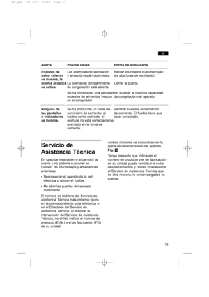 Page 7373
es
Ambos números se encuentran en la
placa de características del aparato.
Fig. !0
Tenga presente que indicando el
número de producto y el de fabricación
de su unidad puede contribuir a evitar
desplazamientos y costes innecesarios
al Servicio de Asistencia Técnica que,
de otra manera, le serían cargados en
cuenta.
Avería Posible causa Forma de subsanarla
El piloto de
Las aberturas de ventilación Retirar los objetos que obstruyan
aviso «alarm» y aireación están obstruidas. las aberturas de...