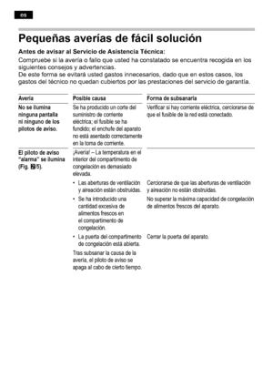 Page 66Pequeñas averías de fácil solución
Antes de avisar al Servicio de Asistencia Técnica: 
Compruebe si la avería o fallo que usted ha constatado se encuentra recogida en los
siguientes consejos y advertencias.  
De este forma se evitará usted gastos innecesarios, dado que en  estos casos, los
gastos del técnico no quedan cubiertos por las prestaciones del  servicio de garantía.
Avería
No se ilumina 
ninguna pantalla 
ni ninguno de los 
pilotos de aviso.
El piloto de aviso 
“alarma” se ilumina  
(Fig.W/5)....