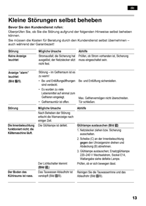 Page 13
Kleine Störungen selbst beheben
Bevor Sie den Kundendienst rufen: 
Überprüfen Sie, ob Sie die Störung aufgrund der folgenden Hinweise selbst beheben
können.  
Sie müssen die Kosten für Beratung durch den Kundendienst selbst ü bernehmen –
auch während der Garantiezeit!
Störung
Keine Anzeige  
leuchtet
Anzeige “alarm”  
leuchtet  
(Bild  W/5).
Mögliche Ursache
Stromausfall; die Sicherung hat 
ausgelöst; der Netzstecker sitzt 
nicht fest.
Störung – im Gefrierraum ist es 
zu warm! 
