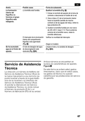 Page 67Avería
La iluminación 
interior del 
frigorífico no 
funciona; el grupo
frigorífico está 
trabajando.
Se ha acumulado 
agua en el fondo del
aparato.
Posible causa
La bombilla está fundida. 
El interruptor de la iluminación 
interior del compartimento
frigorífico está agarrotado
(Fig.O).
El tubo de desagüe del agua 
de descongelación está
obstruido  (Fig.I/B) .
Forma de subsanarla 
Sustituir la bombilla (Fig.  O)
1. Extraer el enchufe del aparato de la toma de corriente o desconectar el fusible de la...