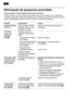 Page 78Eliminação de pequenas anomalias
Antes de pedir a intervenção dos Serviços Técnicos 
Deverá verificar, se você mesmo não poderá eliminar a anomalia, com a ajuda das
indicações seguintes. Para aconselhamento por parte da assistência  técnica, terá que
pagar a deslocação do técnico, mesmo durante o período de garan tia.
Anomalia
Nenhuma indicação 
se ilumina.
A indicação  
«alarm» está  
iluminada  
(Fig. W/5).
A iluminação interior 
não funciona, mas
a máquina de fria 
está a trabalhar.
A base da zona 
de...