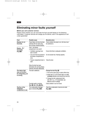 Page 2626
en
Eliminating minor faults yourself
Before you call customer service:
Please check whether you can eliminate the fault yourself based on the following
information. Customer service will charge you for advice, even if the appliance is still
under guarantee!
Fault
Displays do not
illuminate.
Display „ “
illuminates 
(Fig.W/5).
The interior light
does not function;
the refrigerating unit
is running.
The floor of therefrigeratorcompartment is wet.
Possible cause
Power failure; the fuse has been
switched...