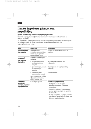 Page 104104
el
Pwj  qa  diorqèsete  mÒnej/oi  saj
mikrobl£bej
PPrroottooÚÚ  kkaallššsseettee  tthhnn  uupphhrreess……aa  eexxuupphhrršštthhsshhjj  ppeellaattèènn:
Exet£ste m»pwj mpore…te b£sei twn akÒlouqwn upode…xewn na diorqèsete oi
…diej/oi th bl£bh.
Se periptèseij z»thshj sumboul»j apÒ thn uphres…a exuphršthshj pelatèn pršpei
na anl£bete ese…j ta šxoda -akÒmh kai kat£ th di£rkeia iscÚoj thj
paroc»j dwre£n eggÚhshj !
BBll££bbhh
KKaammmm……aa  ššnnddeeiixxhh  ddeenn
ee……nnaaii  aannaammmmššnnhh
HH...