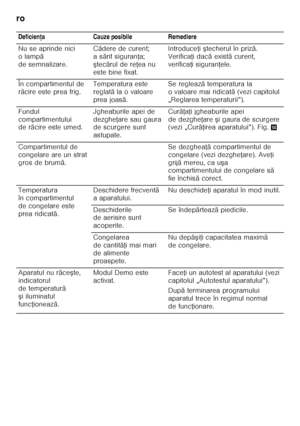 Page 70ro 
70
  Deficien
ţa Cauze posibile Remediere
Nu se aprinde nici  
olamp ă 
de semnalizare. C
ădere de curent; 
as ărit siguran Řa; 
ş tec ărul de re Řea nu 
este bine fixat. Introduce
Ři  ştecherul în priz ă. 
Verifica Ři dac ă exist ă curent, 
verifica Ři siguran Řele.
În compartimentul de 
r ă cire este prea frig. Temperatura este 
reglat
ăla o valoare 
prea joas ă. Se regleaz
ă temperatura la 
ovaloare mai ridicat ă (vezi capitolul 
„Reglarea temperaturii”).
Fundul 
compartimentului  
de r ăcire este...