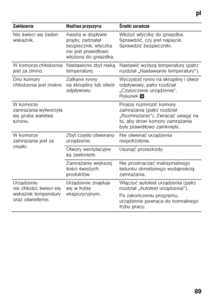 Page 89pl
89
  Zak
łócenie Mo żliwa przyczyna ŏrodki zaradcze
Nie  Őwieci si ę ż aden 
wska źnik. Awaria w dop
ływie 
pr ądu; zadzia ła ł 
bezpiecznik; wtyczka  
nie jest prawid łowo 
w ło żona do gniazdka. W
ło żyć  wtyczk ę do gniazdka. 
Sprawdzi ć, czy jest napi ęcie. 
Sprawdzi ć bezpieczniki.
Wkomorze ch łodzenia 
jest za zimno. Nastawiono zbyt nisk
ą 
temperatur ę. Nastawi
ć wy ższ ą temperatur ę (patrz 
rozdzia ł „Nastawianie temperatury“).
Dno komory 
ch łodzenia jest mokre. Zatkane rynny 
na skropliny...