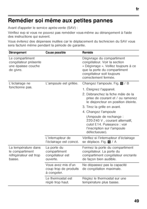 Page 49fr
49
Remédier soi même aux petites pannes 
Avant d'appeler le service après-vente (SAV) : 
Vérifiez svp si vous ne pouvez pas remédier vous-même au dérangement à l'aide 
des instructions qui suivent. 
Vous éviterez des dépenses inutiles car le déplacemen t du technicien du SAV vous 
sera facturé même pendant la période de garantie.
Dérangement Cause possible Remède 
Le compartiment  
congélateur présente  
une épaisse couche  
de givre. Dégivrage du compartiment  
congélateur. Voir la section...