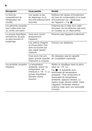 Page 50fr 
50Dérangement Cause possible Remède 
Le fond du  
compartiment de 
réfrigération est 
mouillé.
Les rigoles à eau 
de dégivrage ou le 
trou d'écoulement sont 
bouchés.Nettoyez les rigoles d’écoulement 
de l’eau de condensation et le tuyau 
d’écoulement voir « Nettoyage  
de l’appareil ». Fig.
+
Les aliments congelés  
sont collés entre eux 
ou contre une paroi. Détachez-les à l’aide d’un objet 
émoussé. Ne les détachez pas avec 
un couteau ou un objet pointu.
Le groupe frigorifique...