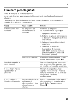 Page 65it
65
Eliminare piccoli guasti 
Prima di rivolgersi al customer service: 
provare ad eliminare autonomamente l’inconveniente c on l’aiuto delle seguenti 
istruzioni. 
L’intervento del Servizio Assistenza Clienti in caso  di corretto funzionamento del 
prodotto, è a carico del consumatore.
Guasto Causa possibile Rimedio 
L’illuminazione non  
funziona. La lampadina ad 
incandescenza è  
fulminata.Sostituire la lampadina 
ad incandescenza. Figura
-/B
1. Spegnere l’apparecchio. 
2. Estrarre la spina di...