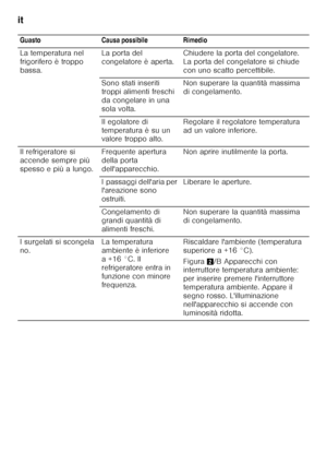 Page 66it 
66Guasto Causa possibile Rimedio 
La temperatura nel  
frigorifero è troppo 
bassa.
La porta del 
congelatore è aperta.
Chiudere la porta del congelatore. 
La porta del congelatore si chiude 
con uno scatto percettibile.
Sono stati inseriti  
troppi alimenti freschi  
da congelare in una 
sola volta. Non superare la quantità massima 
di congelamento.
Il egolatore di 
temperatura è su un  
valore troppo alto. Regolare il regolatore temperatura  
ad un valore inferiore.
Il refrigeratore si 
accende...