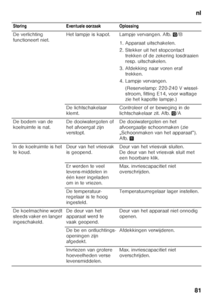 Page 81nl
81
Storing Eventuele oorzaak Oplossing 
De verlichting  
functioneert niet.
Het lampje is kapot. Lampje vervangen. Afb.
-/B
1. Apparaat uitschakelen. 
2. Stekker uit het stopcontact  trekken of de zekering losdraaien  
resp. uitschakelen.
3. Afdekking naar voren eraf  trekken.
4. Lampje vervangen.
(Reservelamp: 220-240 V wissel- 
stroom, fitting E14, voor wattage  
zie het kapotte lampje.)
De lichtschakelaar  
klemt. Controleer of er beweging in de 
lichtschakelaar zit. Afb.
-/A
De bodem van de...