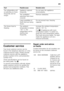 Page 33en33
Customer service 
Your local customer service can be  
found in the telephone directory or in the 
customer-service index. Please provide  
customer service with the appliance  
product number (E-Nr.) and production  
number (FD). 
These specifications can be found on  
the rating plate. Fig. .
To prevent unnecessary call-outs, please  
assist customer service by quoting the  
product and production numbers. This 
will save you additional costs. Repair order and advice  
on faults 
Contact...