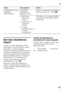 Page 67it
67
Servizio Assistenza  
Clienti 
Trovate un centro d’assistenza clienti  
autorizzato a voi vicino tramite i numeri 
verdi (800…) in Internet oppure  
nell’elenco del Servizio Assistenza Clienti  
in dotazione all’apparecchio. Indicate al 
Servizio Assistenza Clienti autorizzato la 
sigla del prodotto (E-Nr.) e il numero di 
fabbricazione (FD) dell’apparecchio. 
Trovate questi dati sulla targhetta  
d’identificazione. Figura .
Indicando la sigla del prodotto ed il  
numero di fabbricazione...