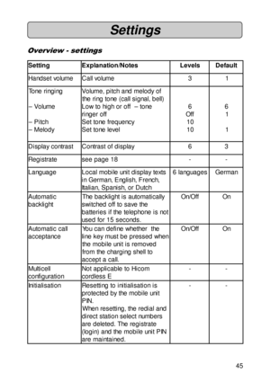 Page 4545
Settings
Overview - settings
g n i t t e Sse t o N / n o i t a n a l p x Esl e v e Ltl u a f e D
e m u l o v t e s d n a Hem u l o v l l a C31
g n i g n i r e n o T
e m u l o V –
h c t i P –
y d o l e M –f o y d o l e m d n a h c t i p , e m u l o V
) l l e b , l a n g i s l l a c ( e n o t g n i r e h t
e n o t – f f o r o h g i h o t w o L
f f o r e g n i r
y c n e u q e r f e n o t t e S
l e v e l e n o t t e S6
f f O
0 1
0 16
1
1
t s a r t n o c y a l p s i Dya l p s i d f o t s a r t n o C63
e t...