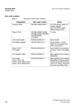 Page 11System data
Caracas DeskNur für den internen Gebrauch
 A31003-E1320-S100-4-7620
1-2Service Manual
Item code numbers
Table 1-1 Overview of item code numbers 
Designation Item code number Notes
Caracas Desk S97238-U3008-X200-* incl. V24 printer cable, AT 
modem adapter 
and V.24 Hicom cable
without plug-in PSU
Plug-in PSU C97280-Z3002-C8(IM)
C97280-Z3002-C9(GBR)
C97280-Z3002-
C10(AUS)12 volts
V.24 printer cable S97238-Z3008-X1-1 25-pin SubD
AT modem adapter C97334-Z3012-C2 25-pin SubD  9-pin 
SubD for...