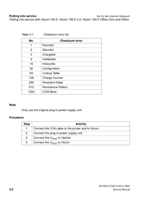 Page 17Putting into service with Hicom 100 E, Hicom 150 E 2.2, Hicom 150 E Office Com and Office 
Putting into serviceNur für den internen Gebrauch
 A31003-E1320-S100-4-7620
3-2Service Manual
Note
Only use the original plug-in power supply unit.
ProcedureTable 3-1 Checksum error list 
No. Checksum error
1 Roomlist
2 Alarmlist
4 Chargelist 
8 Calldetails
16 Historyfile
32 Configuration
64 Lookup Table
128 Charge Counter
256 Persistent State
512 Persistence Pattern
1024 CCM Base
Step Activity
1. Connect the V.24...
