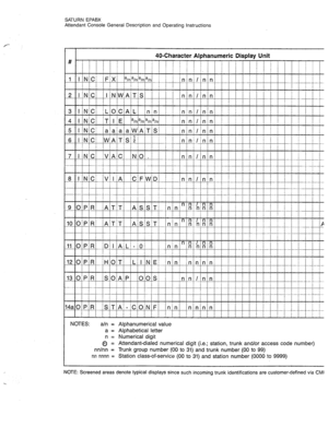 Page 118SATURN EPABX 
Attendant Console General Description and Operating Instructions 
I 40-Character Abhanumeric Disdav Unit . m 
# 
1 INC FX aln aln aln a/n nn/nn 
III 
2 INC 
I NWATS 
nn/nn 
3 INC 
LOCAL nn 
nnlnn 
4 I I IN ICI IT I I I E I Ma/n/a/nIa/nI I I I n I n I I I n I n I I I I I I I I I I I I I I I I 
5 INC 
aaaaWATS 
nn/nn i ’ 
6 INC WATS: 
! i nn/nn 
, / / I 
7 INC 
VAC ‘NO. ’ 
nn/nn 
8 INC 
V I A 
CFWD 
nn/nn 
9 OPR 
ATT 
ASST nn”!x!E 
i0oPR /ATT 1 I I 
AISST n n n: /n;! 
130PR 
SOAP 00s 1 nn/nn...