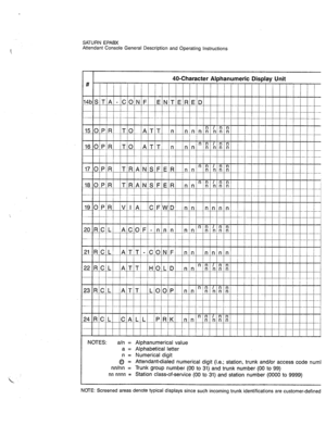 Page 120SATURN EPABX 
Attendant Console General Description and Operating Instructions 
k 
15OPR TO 
ATT n I nnnLinii 
160PR TO 
ATT n nn”lh!; 
170PR 
TRANSFER nn”:‘,:; 
180PR 
TRANSFER nn”:‘,;; 
19OPR V I A 
CFWD nn 
n n n n 
n n I n 
n 20RCL ACOF-nnn nn//rhjti/tilII//IjI 
I I I I I I 
21 RCL ATT 
-CON.F nn n n n n 
22RCL ATT 
HOLD nn”l/-r:E 
NOTES: a/n = Alphanumerical value 
a = Alphabetical letter 
n = Numerical digit 
0 = Attendant-dialed numerical digit (i.e.; station, trunk and/or access code numl 
nn/nn...