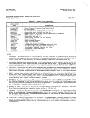 Page 321SATURN EPABX ‘A30808-X5051-E120-3-6919 
CMU Procedures Issue 5, January 1986 
CUSTOMER MEMORY UPDATE PROCEDURE: SYSTIMER 
TITLE: System Timers Page 2 of 3 
Table 506.1 System Timers (Continued) 
ALPHAMERIC 
INPUT DESCRIPTION 
MODEMRESP 
NOANSRCL 
NOANSOUTG 
IGNOREHF 
RLTNOANS 
ALARMDURATION 
SERIAL 
STANDBYQ 
STNHOLDRCL 
STNHFMIN 
STNONHK 
TlWTNOALM 
TRKDISC 
TRKRLS 
SZACKFAIL 
TRKTRBL 
VOICEREJ Modem Response Failure (see Note 14) (OC II only). 
No Answer Recall. 
No Answer Recall on Outgoing Calls (see...