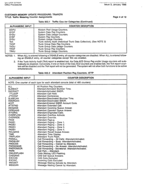 Page 337b/ii UtiI\1 iL-JN3x I ,“~v”“-/~clv~ 4-c 1LCl-.J‘UillJ 
CMU Procedures Issue 3, January 1986 
CUSTOMER MEMORY UPDATE PROCEDURE: TRAFCTR 
TITLE: Traffic Metering Counter Assignments 
Table 802.1 Traffic Coui:ter Categories (Continued) Page 4 of 12 
ALPHAMERIC INPUT COUNTER DESRIPTlQN 
MDPU Modem Pool Usage Counters. 
SYDP , System Data Peg Counters. 
SYDU System Data Usage Counters. 
SYSP System Peg Counters. 
SYSU System Usage Counters. 
TAA Trunk Activity Audit (individual Trunk Data Collection). (See...