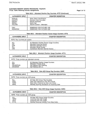 Page 338VI,, ill II” L/ I Id,  CMU Procedures ,./“C.,” l~.Ldl I L.&V.” ._I . Issue 3, January 1986 
CUSTOMER MEMORY UPDATE PROCEDURE: TRAFCTR 
. 
TITLE: Traffic Metering Counter Assignments 
Table 802.2 Attendant Position Peg Counters: ATTP (Continued) Page 5 of 12 
ALPHAMERIC INPUT COUNTER DESRIPTION 
MINALM Minor Alarm Identification. 
EXCOPR Operator Calls Excluded. 
EXCRCL Recalls Excluded. 
SERIAL Serial Call. 
VOLUME Volume Control - Attendant. 
CMU 
MSGGRAM RESERVED FOR FUTURE USE 
RESERVED FOR FUTURE USE...