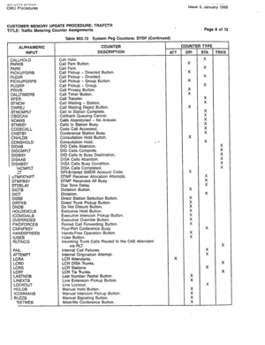 Page 341at+i unl
 crtikm CMU Procedures 
CUSTOMER MEMORY UPDATE PROCEDURE: TRAFCTR 
TITLE: Traffic Metering Counter Assignments 
Table 802.13 System Peg Counters: SYSP (Continued) Page 8 of 12 
ALPHAMERIC COUNTER 
INPUT DESCRIPTION 
3ALLHOLD 
PARK6 
PARK 
PICKUPDIRE 
PUDIR 
PICKUPGRPB 
PUGRP 
PRIVB 
CALLTIMERB 
XFER 
STNCW 
CWREJ 
STNCMPLT 
CBQCAN 
NOANS 
STNBSY 
CODECALL 
CNSTBY 
CNHLDB 
CONSHOLD 
DIDAB 
DIDCMPLT 
DIDBSY 
DISAAB 
DlSABSY 
‘;ACMPLT 
cr 
JTMFATMPT 
XMFBSY 
[ITDELAY 
DICTB 
DICT 
DSSB 
DIRTKB...