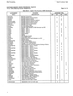 Page 342&+I “l-l,
 trt%cu CMU Procedures 
I ..,vII- XI”.,“. LiLl U-r,., 
issue 3, January 1986 
CUSTOMER MEMORY UPDATE PROCEDURE: TRAFCTR 
TITLE: Traffic Metering Counter Assignments 
Table 802.13 System Peg Counters: SYSP (Continued) Page 9 of 12 
ALPHAMERIC COUNTER COUNTER TYPE 
INPUT DESCRlPTlON 
ATT DPi 
STA TRKS 
/lMCONF Meet-Me Conference. X 
/lSGSETB Message Waiting Activate But?on. x 
/lSGSET Message Waiting Activate. 
/lSGCB Message Waiting Automatic Callback. :: 
/ISGCALLBKB Message Waiting Callback...