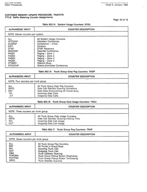 Page 343bhii UtW EPAtJX ,-wuuvu-~~S~d 4-c 1~u-G-03 iJ 
CMU Procedures issue 3, January 1986 
CUSTOMER MEMORY UPDATE PROCEDURE: TRAFCTR 
TITLE: Traffic Metering Counter Assignments 
Page 10 of 12 
Table 802.14 System Usage Counters: SYSU 
ALPHAMERIC INPUT COUNTER DESCRIPTION 
NOTE: Eleven counters per system. 
ALL 
ATTCONF 
CONF4P 
DICT 
DTMF 
MMCONF 
PAGE1 
PAGE2 
PAGE3 
PAGE4 
STNBSY 
STNCONF All System Usage Counters. 
Attendant Conference. 
Conference - 4-Port. 
Dictation. 
DTMF Receivers. 
Meet-Me...