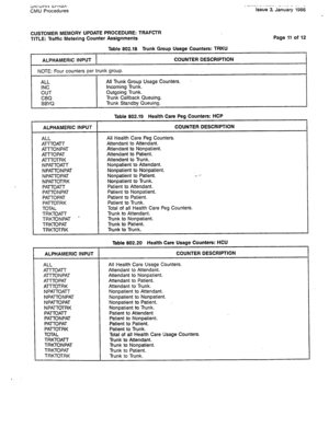 Page 3442+irunrv trHt2n ,,-..-b., ..“1”. _.-- _ -., _ CMU Procedures Issue 3, January 1986 
CUSTOMER MEMORY UPDATE PROCEDURE: TRAFCTR 
TITLE: Traffic Metering Counter Assignments 
Table 802.18 Trunk Group Usage Counters: TRKU Page 11 of 12 
ALPHAMERIC INPUT COUNTER DESCRIPTION 
NOTE: Four counters per trunk group. 
ALL 
INC 
OUT 
CBQ 
s RVr3 All Trunk Group Usage Counters. 
Incoming Trunk. 
Outgoing Trunk. 
Trunk Callback Queuing. 
Trunk Standbv Queuina. 
I 
Table 802.19 Health Care Pea Counters: HCP 
All Health...