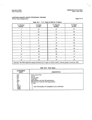 Page 350I - 
SATURN EPABX A30808-X5051-E120-3-8919 
CMU Procedures Issue 5, May 1986 
CUSTOMER MEMORY 
UPDATE PROCEDURE: TRKASSN TITLE: Trunk Assignments Page 5 of 6 
Table 101.1 “Y 2” Fields of PEN-for Tl Spans 
ALPHAMERIC 
INPUT 
DID 
s 
LS 
MSL 
RLT 
Tl 
N-IT 
TBLLC 
TMBC 
TMBE 
Table 101.2 Trunk Vpes 
DESCRIPTION 
Direct Inward Dial 
E&M 
Ground Start 
Loop Start 
Main-Satellite Link (for MS applications) 
Release Link Trunk (for CAS applications) 
Tl Line 
I NOT APPLICABLE TO DOMESTIC (U.S.) SYSTEMS  