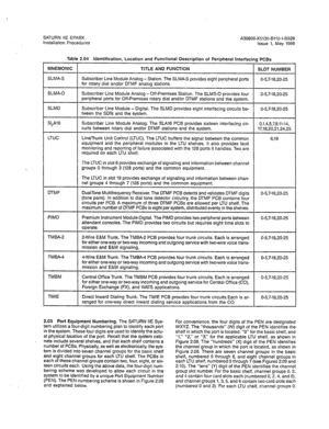 Page 116Table 2.04 Identification, Location and Functional Description of Peripheral Interfacing PCBs 
MNEMONIC 
TITLE AND FUNCTION 
SLOT NUMBER 
SLMA-S 
Subscriber Line Module Analog - Station. The SLMA-S provides eight peripheral ports 
O-5,7-18,20-25 
for rotary dial and/or DTMF analog stations. 
SLMA-0 Subscriber Line Module Analog 
- Off-Premises Station. The SLMS-0 provides four 
peripheral ports for Off-Premises rotary dial and/or DTMF stations and the system. O-5,7-18,20-25 
SLMD Subscriber Line Module -...