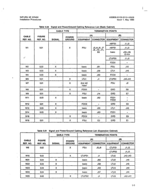 Page 212I 
- 
SATURN HE EPABX Installation Procedures A30808-X5130-BllO-l-8928 
Issue 1, May 1986 
ci 
f Table 5.0 Signal and Power/Ground 
CABLE TYPE 
abling Reference List (Basic Cabinet) 
, 
TERMINATION POINTS 
I I 
(B) 
ZONNECTOR EQUIPMENT CONNECTOR 
(, 
EQUIPMENT 
CABLE 
REF. NO. FIGURE 
REF. NO. POWER/ 
GROUND  SIGNAL 
Wl 5.01 
X PSU 
basic J61 
! PSU 
! J12 
J56 LTUl J46 
J63 
FDDO 
basic 
LTUl 
2nd AC 
W8 
GRD E8 
J14 GRD E7  FDDO 
PSU 
basic 
X FDD3 
J55 
LTUl J45 
J63 FDDl  basic 
basic  w14 
X 
W18 X...