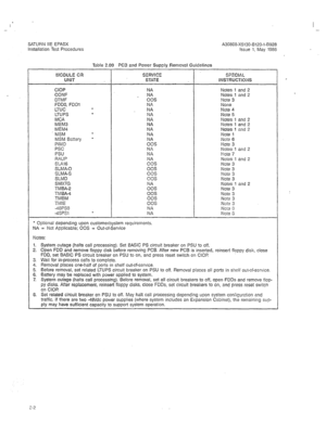 Page 228- 
Table 2.00 PC3 and Power Supply Remcval Guidelines 
I’AODIJLE OR SERVEC” SPECIAL 
UNIT STATE INSTRUCTKWIS 
CIOP NA 
CONF . NA 
DTMF 00s 
FDDO, FDDl NA 
LTUC f 
NA 
LTUPS 
l NA 
MCA 
MEM3 kz 
MEM4 NA 
MSM 
l NA 
MSM Baitery l NA 
PIMD 00s 
PSC NA 
PSU NA 
RAUP 
NA 
SLAl6 00s 
SLMA-0 00s 
SLMA-S 003 
SLMD 00s 
SMXTG 
ES  TMBA-2 
TMBA-4 
00s 
TMBM 
00s 
TMIE 
00s 
-48PS.l NA 
-48PSt f 
NA 
* Optional depending upon customer/system requirements. 
NA = Not Applicable; 00s = Out-of-Service Notes 1 and 2...