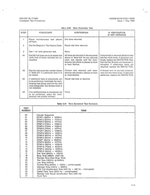 Page 261SATURN IIE E?ABX A30808-X5130-8120-l-8928 
Installation Test Procedures issue 1, May 1986 
TEP 
1 Place maintenance test phone 
off-hook. Dial tone returned. 
2 Dial the Diagncstic Test Access Code. Recall dial tone returned. 
3 
4A Dial 1 for tone generator test. None. 
Dial 00 if all tones are to be tested and 
verify that all tones returned are un- 
dis!orted. All tones are returned in the sequence 
shown in Table 6.01 for two seconds 
each: test repeats until the main- 
tenance test phone is placed...