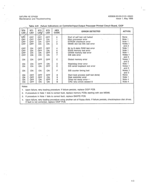 Page 315- 
SATURN IIE EPABX 
Maintenance and Troubleshooting A30808-X5130-DllO-l-8920 
Issue 1, May 1986 
,,- Table 4.01 Failure Indications on Controller/Input-Output Processer Printed Circuit Board, CIOP 
ZTO ’ ST1  
ST2 ’ ST3 HEX 
LED /’ LED 3, LED LED CODE ERROR DETECTED ACTION 
/ 
OFF OFF OFF 0 
Start of self test noi halted None 
OFF OFF ON 1 Main processor error Note 1 
OFF OFF OFF 
:: ON 2 EPROM checksum error Note 1 
OFF OFF 3 MEMO slot low 64k test error Notes 1 
and 2 
OFF ON OFF OFF 4 8k by 8static...