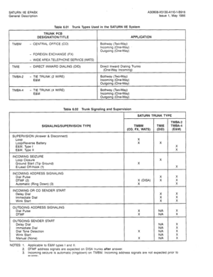 Page 50SATURN IIE EPABX 
General Description A30808-X5130-AllO-l-6918 
Issue 1, May 1986 
TMBM Table 6.01 Trunk Types Used in the SATURN IIE System 
TRUNK PCB 
DESIGNATION/TITLE APPLICATION 
- CENTRAL OFFICE (CO) Bothway (Two-Way) 
Incoming (One-Way) 
Outgoing (One-Way) 
- FOREIGN EXCHANGE (FX) 
- WIDE AREA TELEPHONE SERVICE (WATS) 
TMIE - DIRECT INWARD DIALING (DID) Direct Inward Dialing Trunks 
(One-Way Incoming) 
TMBA-2 - TIE TRUNK (2 WIRE) 
E&M Bothway (Two-Way) 
Incoming (One-Way) 
Outgoing (One-Way)...