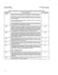 Page 115I 
SATURN IIE EPABX A30808-X5130-B110-l-8928 
Installation Procedures issue 1. May 1986 
Table 2.03 Identification, Location and Functional Description 
of Common Equipment PC& 
MNEMONIC TITLE AND FUNCTION 
SLOT NUMBER 
SMXTG Signal Multiplexer/ClocklTone Generator (SMXTG) PCB is divided into three func- 21 
tional parts: the signal multiplexer, the clock generator, and the tone generator. 
., 
The SMXTG is a hardware-controlled scanner/distributor, which provides an interface 
between the lineftrunk...