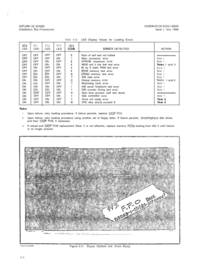 Page 24I’
A30808-X5130-(3120-l-8928Issue 1, May 1986
Table 5.02LED Display Values for Loading Errors
HEX
CCDEERRCR DETECTED
012
3
4
5
6
:DEF8
9
A
I3Start of self test not halted
Main processor error
EPROM checksum 
errorMEM slot 0 low 64k test error
8k by 8 static RAM test error
IRAM memory test errorORAM memory test error
SIB side error
Global memory 
errorWatchdog iimer error
SIB serial 
loopback test error
SIB counter timing test error
Start boot process (self test done)
Disk 
coniroller error
Drive not...