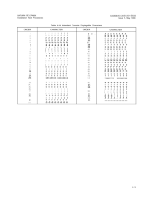 Page 45SATURN IIE EPABXA30808-X5130-B120-l-6926Installation Test Procedures
Issue 1, May 1986
Table 6.06 Attendant Console Displayable Characters
ORDER
1.2.
3.
4.
5.
6.
7.
8.
9.10.
11.
12.13.14.15.
16.
17.
1819.20.2’:.
23:
24.
25.
26.
27.
28.
29. 30.
31.
32.CHARACTER
I I I I I I ! !;;;;,A!,;;;;
$$$$5$$$o/o o/o 010 o/o o/o o/o o/o %&&&&&&&&I I I  I I I I I
( ( ( ( ( ( ( () 1 1 1 1 1 1 1* l * * * l * *++++++++I I > 9 I 1 3 I- - - - - - - -
i i i i i i i i00000000
1 1 1 1 1 1 1 1
22222222
33333333
44444444...