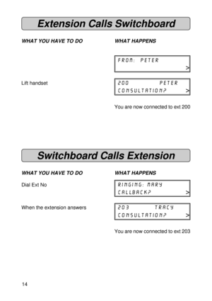 Page 1414
Extension Calls Switchboard
WHAT YOU HAVE TO DO WHAT HAPPENS
from:  peter
>
Lift handset200   peter
consultation?>
You are now connected to ext 200
Switchboard Calls Extension
WHAT YOU HAVE TO DO WHAT HAPPENS
Dial Ext Noringing: mary
callback?>
When the extension answers203 tracy
consultation?>
You are now connected to ext 203 